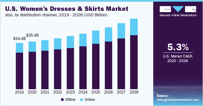 U.S. women’s dresses & skirts market size, by distribution channel, 2019 - 2028 (USD Billion) 2019 - 2028年美国女装和裙子市场规模(按分销渠道分乐鱼体育手机网站入口列)