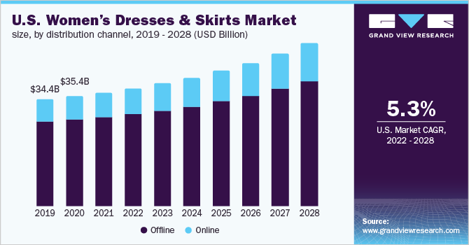 2019 - 2028年美国女装和裙子市场规模(按分销渠道分乐鱼体育手机网站入口列)
