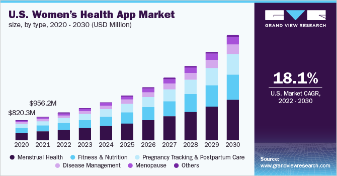 美国女性健康应用市场规模，各类型，2020 - 乐鱼体育手机网站入口2030年(百万美元)