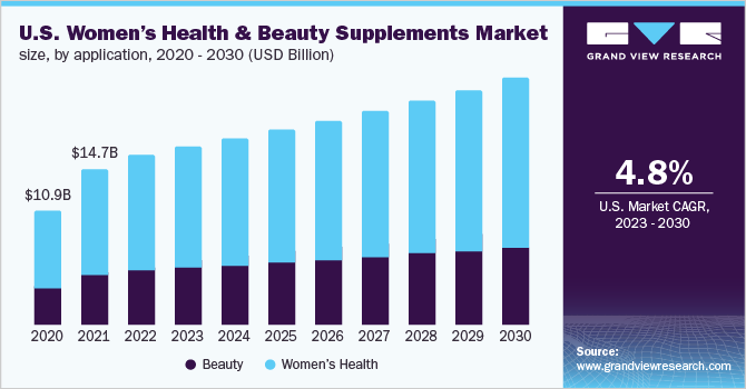 美国女性健康和美容补充剂市场规模，各应用，2020 - 2030年(10亿美元)乐鱼体育手机网站入口