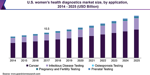 美国女性健康诊断市场