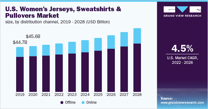 美国女式球衣、运动衫和套头衫市场规模，各分销渠道，2019 - 2028年(10亿美元)乐鱼体育手机网站入口