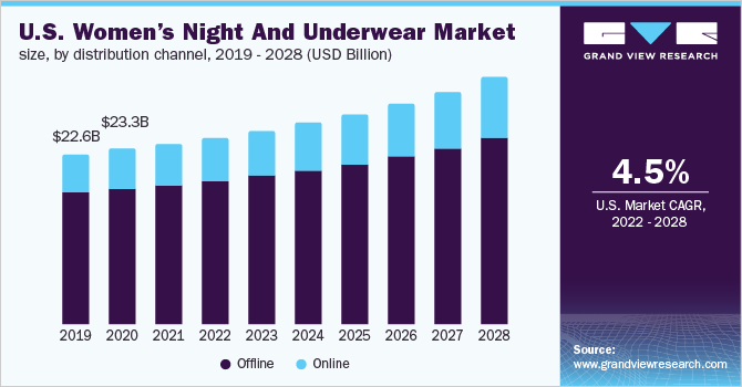 2019 - 2028年美国女性夜装和内衣市场规模(按分销渠道分列乐鱼体育手机网站入口)