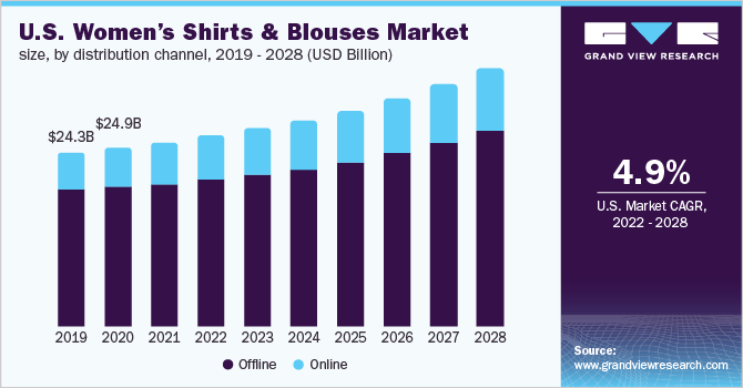 2019 - 2028年美国女式衬衫市场规模(各分销渠道)乐鱼体育手机网站入口