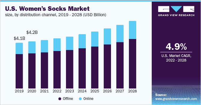 美国女袜市场规模，各分销渠道，2019乐鱼体育手机网站入口 - 2028年，(10亿美元)