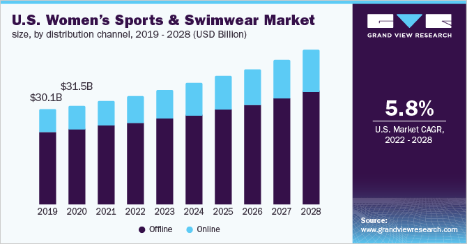 美国女性运动和泳装市场规模，各分销渠道，2019 - 2028乐鱼体育手机网站入口年，(10亿美元)