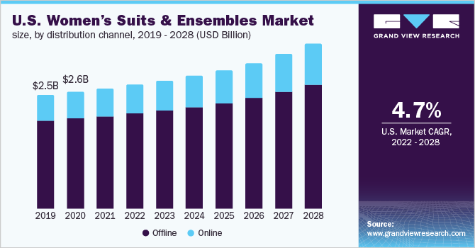 2019 - 2028年美国女式套装市场规模(各分销渠道)(十乐鱼体育手机网站入口亿美元)