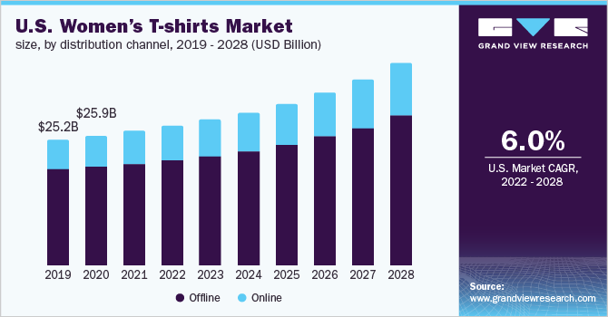美国女性t恤市场规模，各分销渠道，2019 乐鱼体育手机网站入口- 2028年(十亿美元)