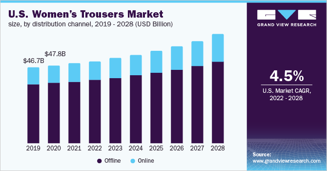 2019 - 2028年美国女裤市场规模、各乐鱼体育手机网站入口分销渠道(10亿美元)