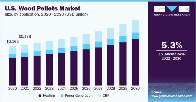 2020 - 2030年美国木屑颗粒乐鱼体育手机网站入口应用市场规模(10亿美元)