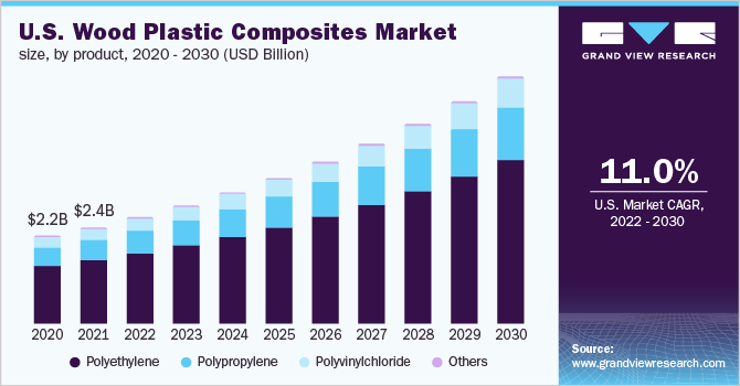 美国木塑料复合材料市场规模，各产品，2020 - 2030乐鱼体育手机网站入口(百万美元)