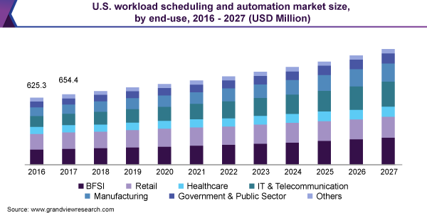 U.S.  Workload Scheduling And Automation market size and growth rate, 2023 - 2030