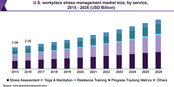 U.S. Workplace Stress Management Market Size, By Service, 2015 - 2026 (USD Billion) 美国工作场所压力管理市场规模乐鱼体育手机网站入口
