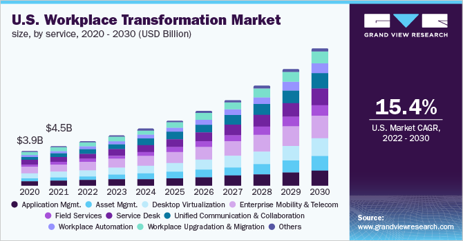 U.S. workplace transformation market size, by service, 2020 - 2030 (USD Billion)