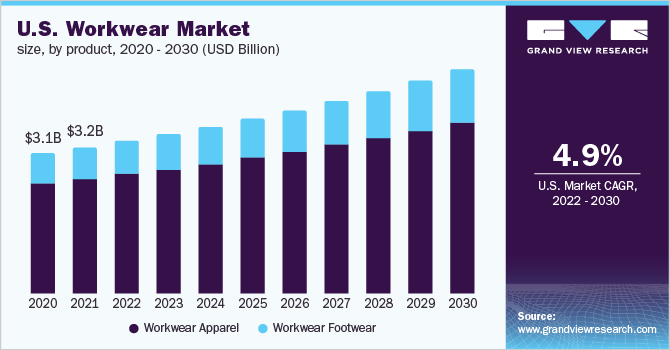美国工作服市场规模，各产品，乐鱼体育手机网站入口2020 - 2030年(十亿美元)