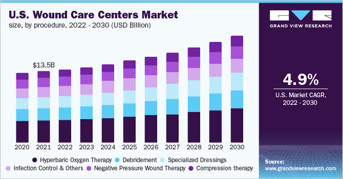 美国伤口护理中心市场规模，按程序，2022 - 乐鱼体育手机网站入口2030年(十亿美元)