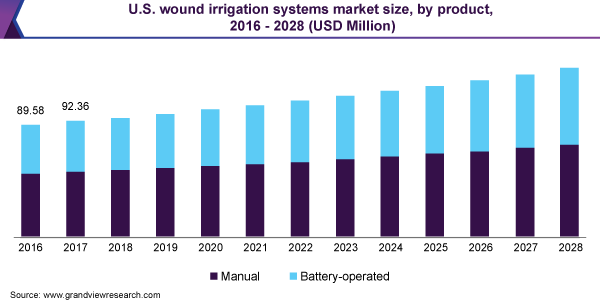 美国伤口灌溉系统市场规模，各产品，2016 - 2028年(乐鱼体育手机网站入口百万美元)