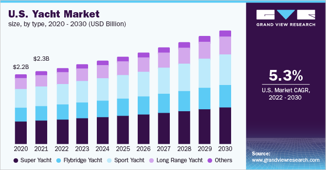 2020 - 2030乐鱼体育手机网站入口年美国游艇市场规模(10亿美元)