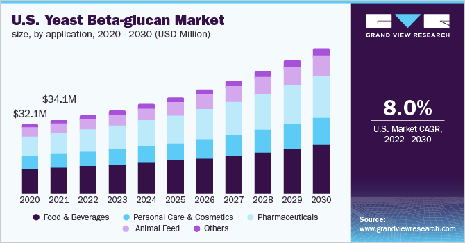 美国酵母β -葡聚糖市场规模，各用途，2020乐鱼体育手机网站入口 - 2030年(百万美元)