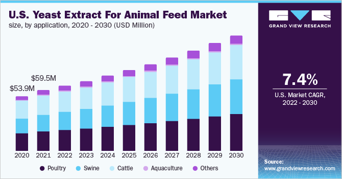 2020 - 2030年，美国酵母提取物在动物饲料市场的应用规模(百万乐鱼体育手机网站入口美元)
