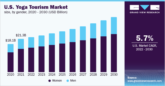 美国瑜伽旅游市场规模，性别，2020乐鱼体育手机网站入口 - 2030年(十亿美元)