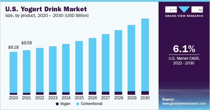 美国酸奶饮料市场规模，各产品，202乐鱼体育手机网站入口0-2030年(十亿美元)