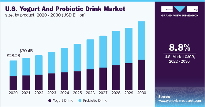 U.S. yogurt and probiotic drink Market share, by type, 2021 (%)