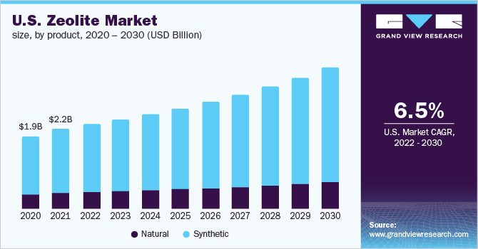 美国沸石市场规模，各产品，乐鱼体育手机网站入口2020 - 2030年(十亿美元)