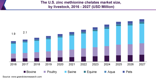 The U.S. zinc methionine chelates market size, by livestock, 2016 - 2027 (USD Million) 美国锌蛋氨酸螯合剂市场规模乐鱼体育手机网站入口