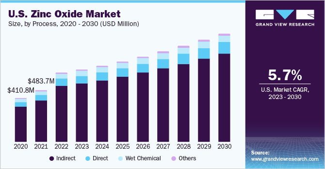 2020 - 2030年美国氧化乐鱼体育手机网站入口锌市场规模(10亿美元)