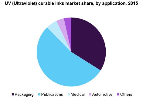 UV(紫外线)固化油墨市场