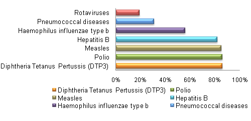 全球免疫覆盖，2014年