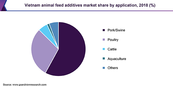 越南动物饲料添加剂市场