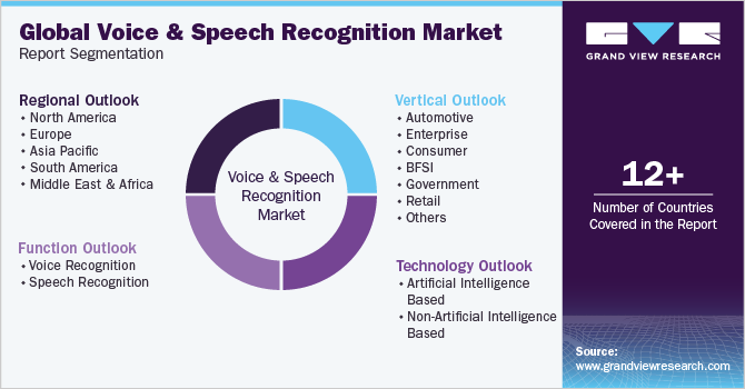 全球语音和语音识别市场细分