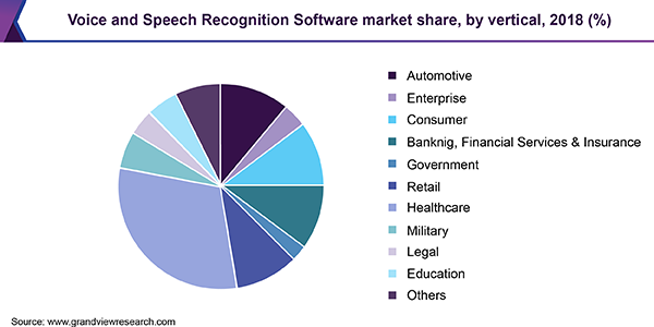 语音和语音识别软件市场