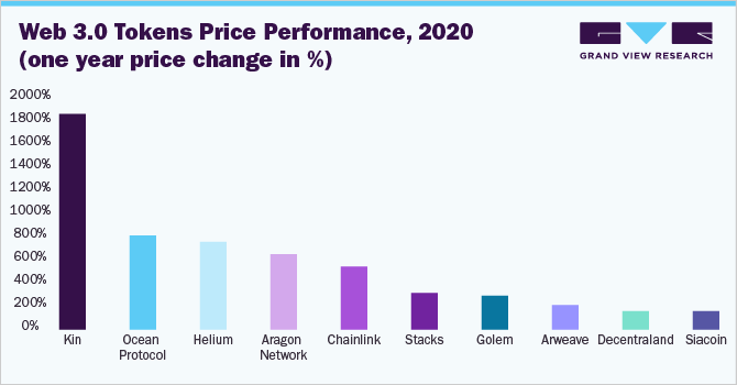 Web 3.0代币价格表现，2020年(一年价格变化%)