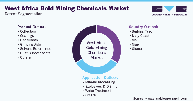 西非金矿化学品市场报告细分