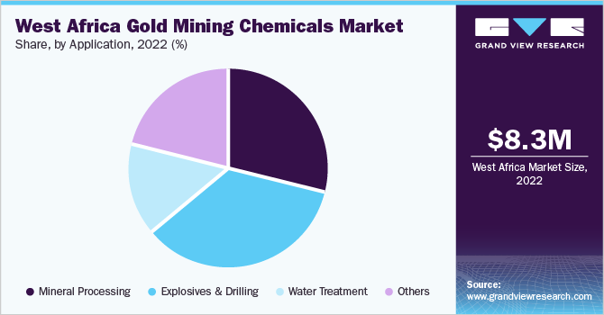 西非金矿化学品市场份额和规模，2022年