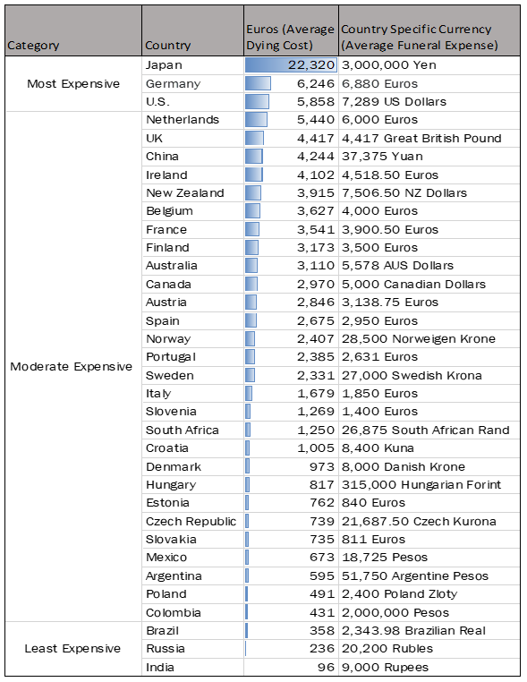 The average cost of funeral expenses and cost of dying worldwide chart, for the year 2020 2020年全球丧葬费用和死亡成本的平均成本图表