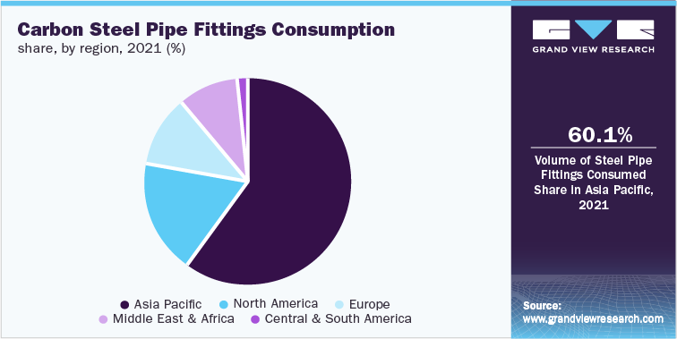 碳素钢管件消费份额，各地区，2021年(%)
