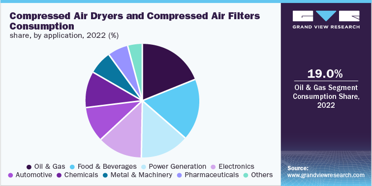 压缩空气干燥机和压缩空气过滤器消费份额，各应用，2022年(%)
