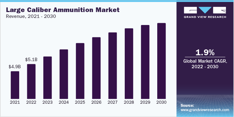大口径弹药市场收入，2021 - 2030