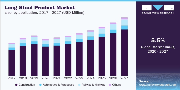 长钢产品市场规模，各应用，2016 -乐鱼体育手机网站入口 2027年(百万美元)