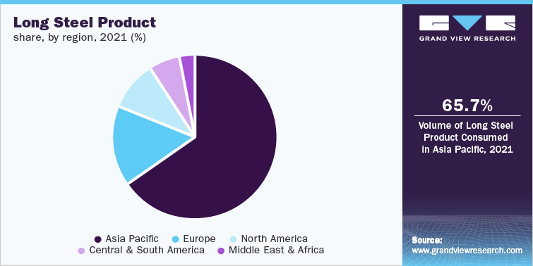 长钢产品市场份额，各地区，2021年(%)