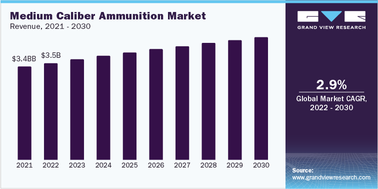 中口径弹药市场收入，2021 - 2030