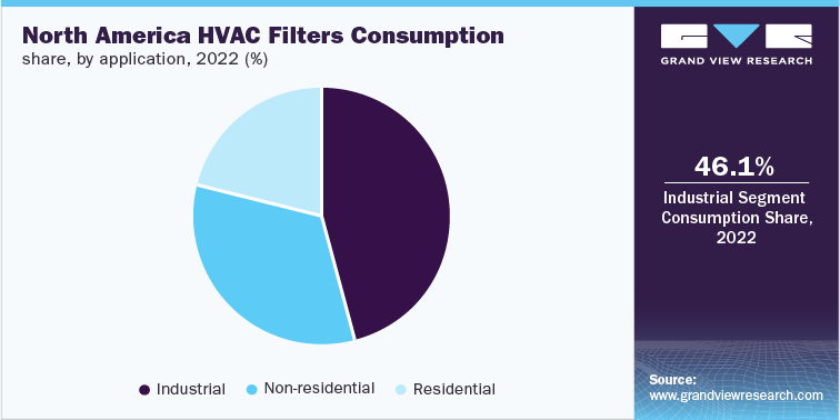 北美暖通空调过滤器消费份额，各应用，2022年(%)