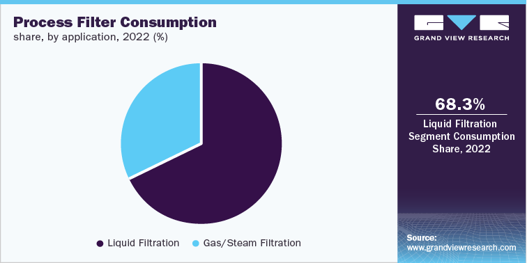 工艺过滤器消费份额，按应用划分，2022年(%)