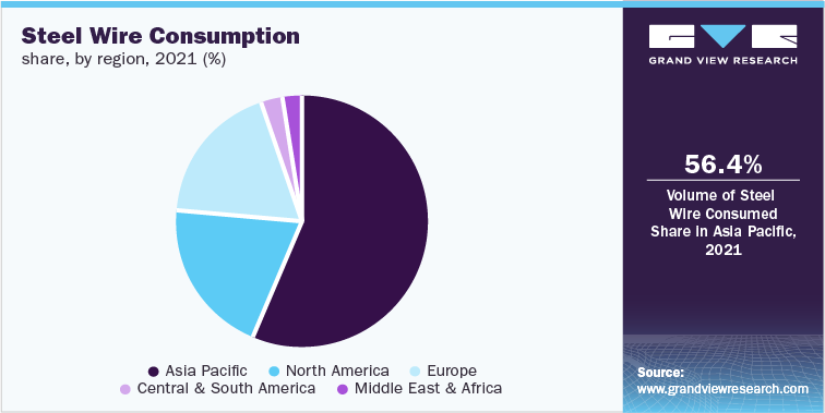 钢丝消费份额，各地区，2021年(%)
