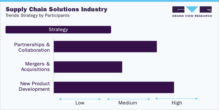 Supply Chain Solutions Industry Trends Strategy by Participants 供应链解决方案行业趋势策略