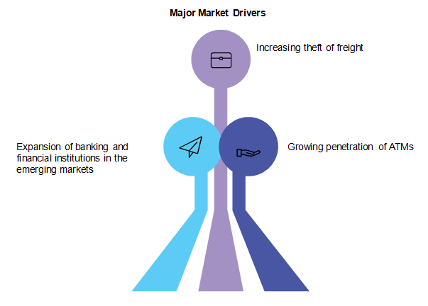 安全的物流市场